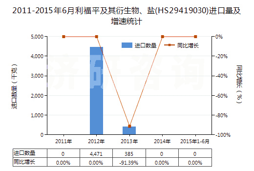 2011-2015年6月利福平及其衍生物、鹽(HS29419030)進(jìn)口量及增速統(tǒng)計(jì)
